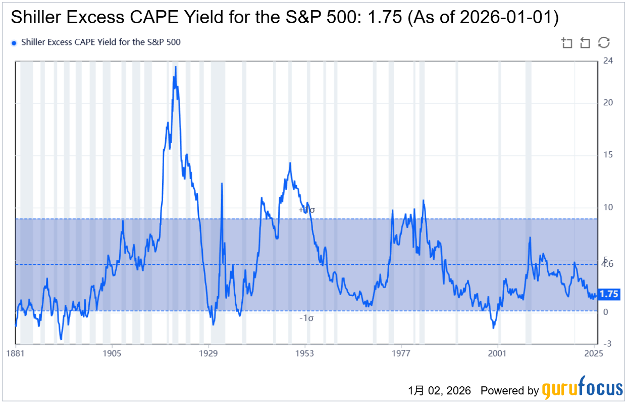 席勒本益比是什麼？認識市場估值指標— Shiller PE / CAPE Ratio 跟美股的相關性| FinGuider 美股資訊網