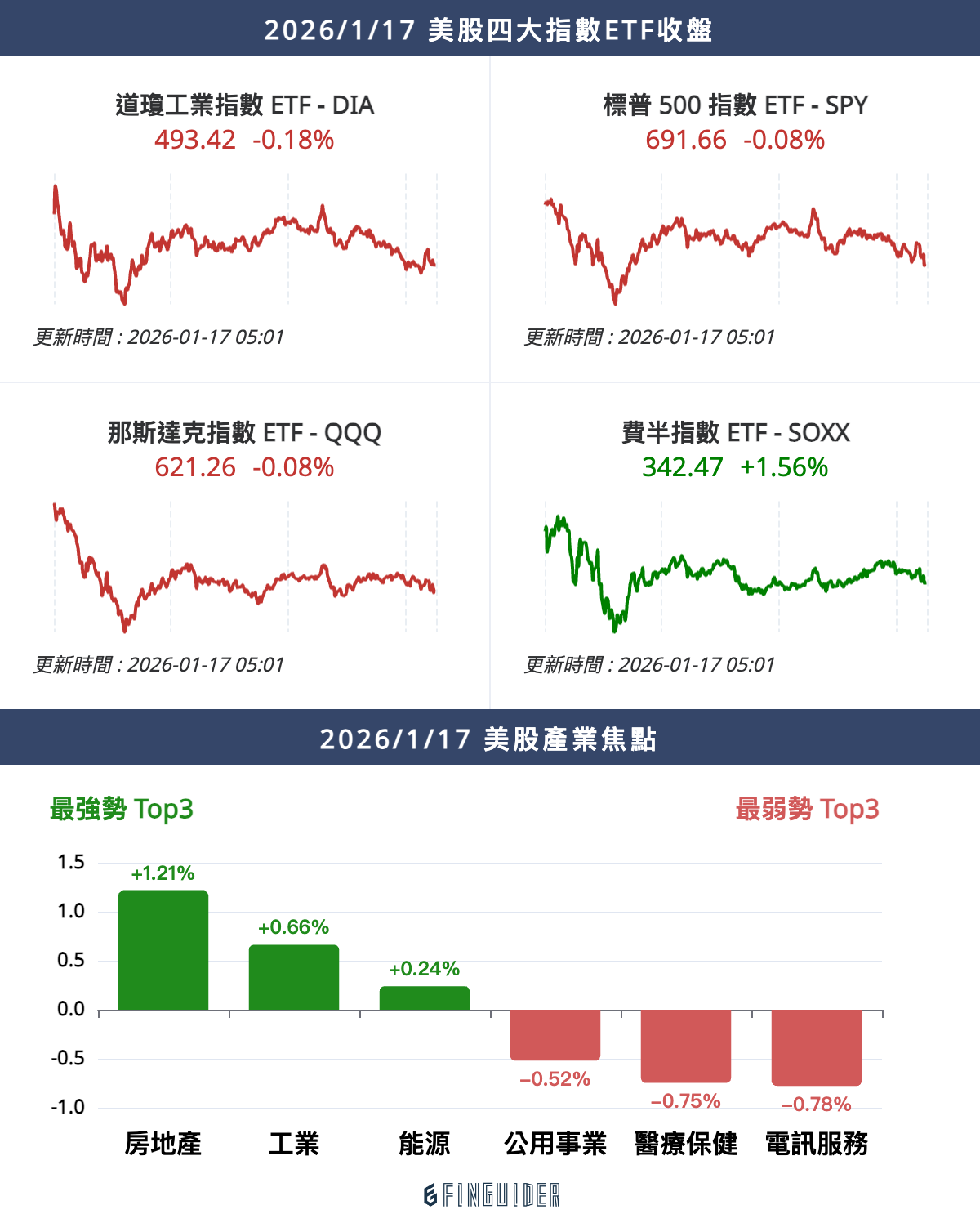 川普放話格陵蘭主權換關稅，美國會議員赴丹麥反對；川普擬開放401(k) 支付房屋首付，住房政策轉向資產整合｜2026/1/17 - 美股新聞早晚報|  FinGuider