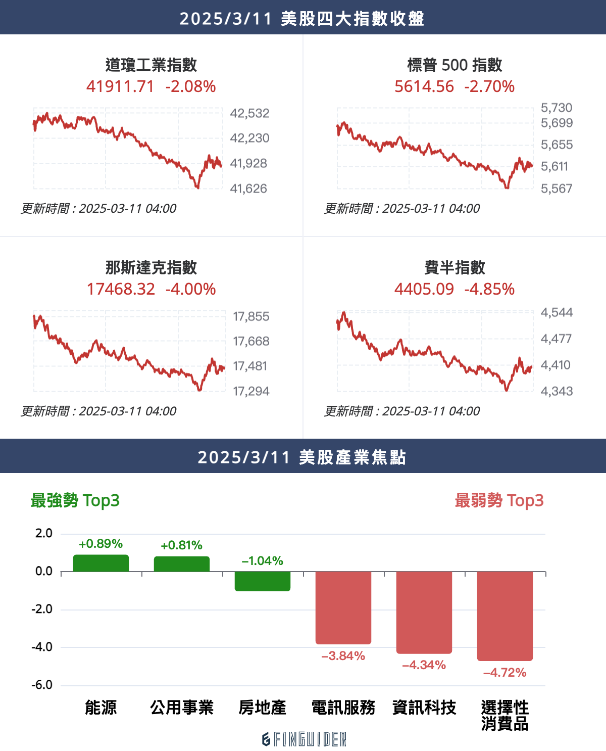 甲骨文Q3 營收低於預期，雲端基礎設施收入仍強勁成長51%；歐盟擬對蘋果與Meta 開罰，最高或達全球營收10%｜2025/3/11 - 美股 新聞早晚報|