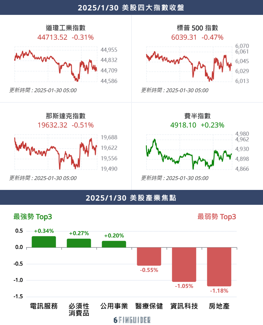 Fed 按兵不動關注通膨;科技巨頭財報亮相|2025/1/30 - 美股新聞早晚報 | FinGuider 美股資訊網