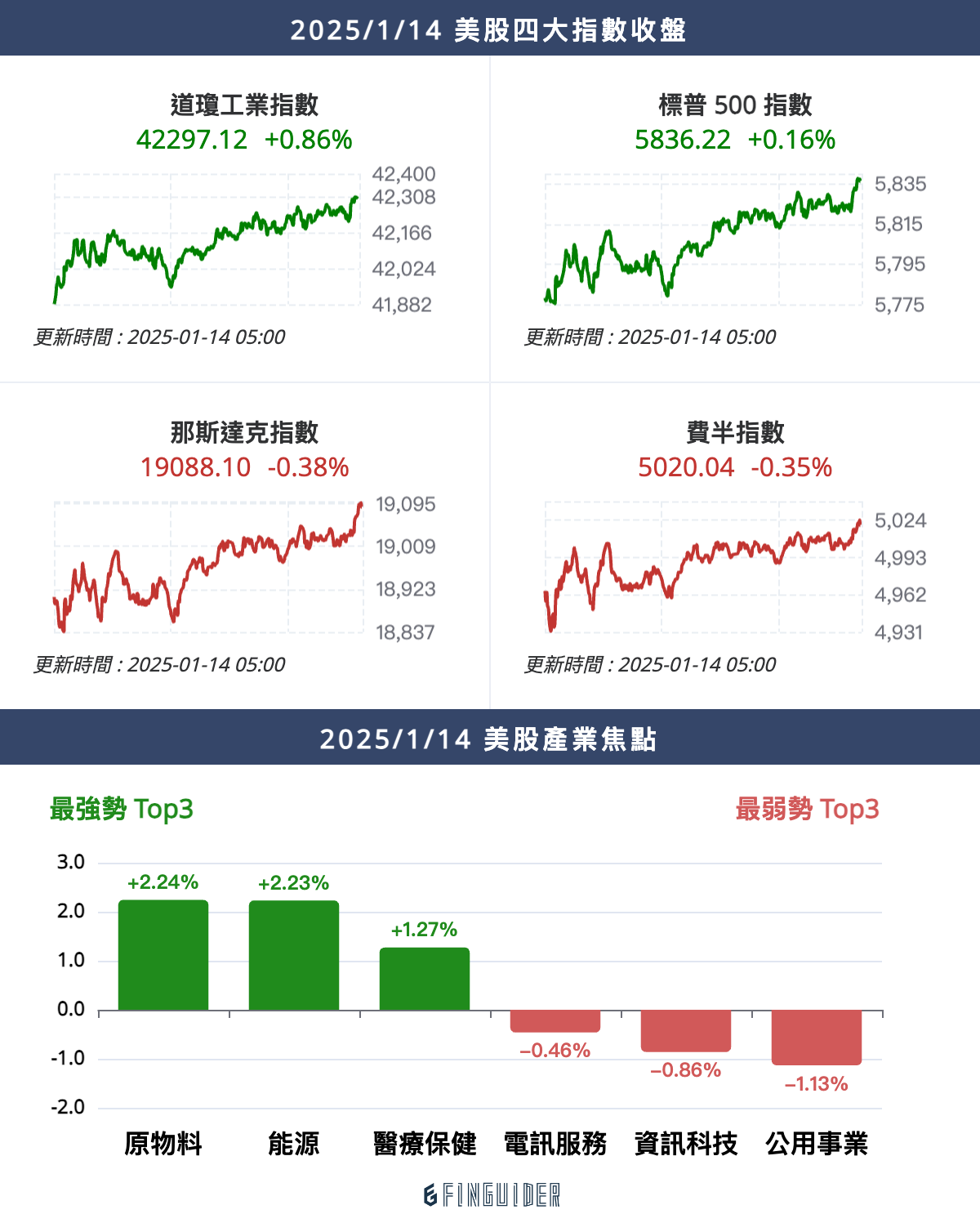 AI 晶片出口新政出爐；Cleveland-Cliffs 重申收購美國鋼鐵意願，與Nucor 達成合作計劃｜2025/1/14 - 美股新聞早晚報|  FinGuider 美股資訊網