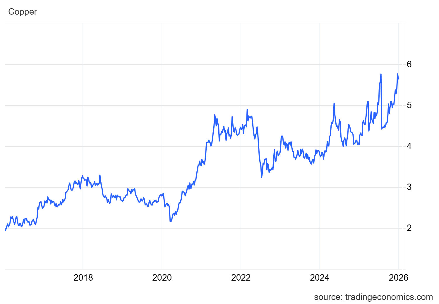 美股銅ETF 、銅概念股有哪些？銅價漲跌背後原因，還能買嗎？一文認識「銅博士」如何投資！ | FinGuider 美股資訊網