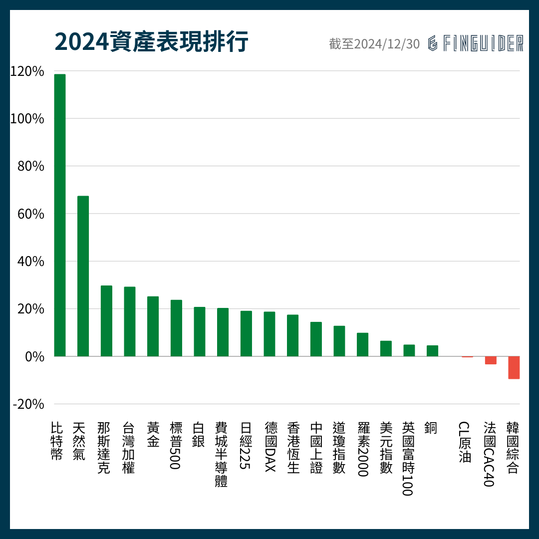 訂閱專屬】2024 美股年終重點整理與2025 市場展望，有哪些趨勢值得投資人關注？ | FinGuider 美股資訊網