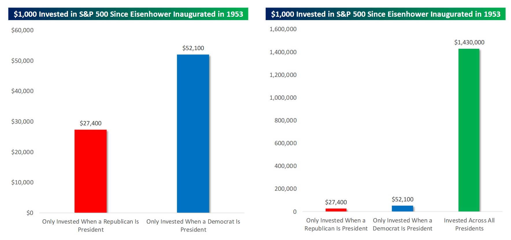 訂閱專屬】2024 美國總統大選對美股有什麼影響？圖解歷史選舉走勢、共和黨與民主黨對經濟與產業政策比較！ | FinGuider 美股資訊網