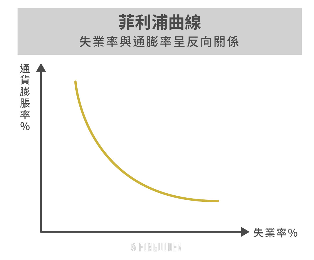 停滯性通膨/ 滯脹（Stagflation）是什麼？通貨膨脹和衰退夾擊的原因與歷史？投資會造成什麼影響？ | FinGuider 美股資訊網