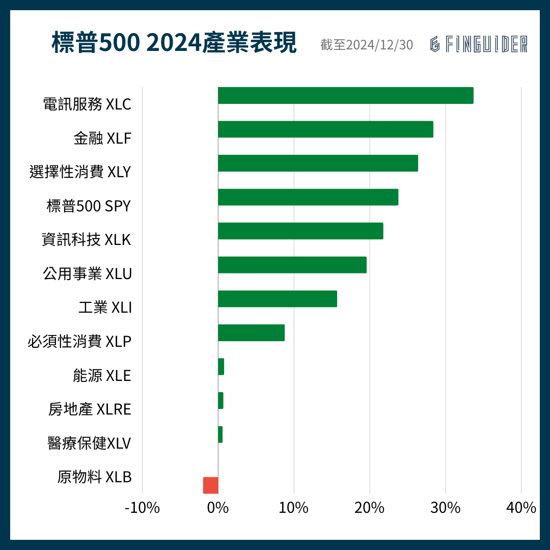 訂閱專屬】2024 美股年終重點整理與2025 市場展望，有哪些趨勢值得投資人關注？ | FinGuider 美股資訊網