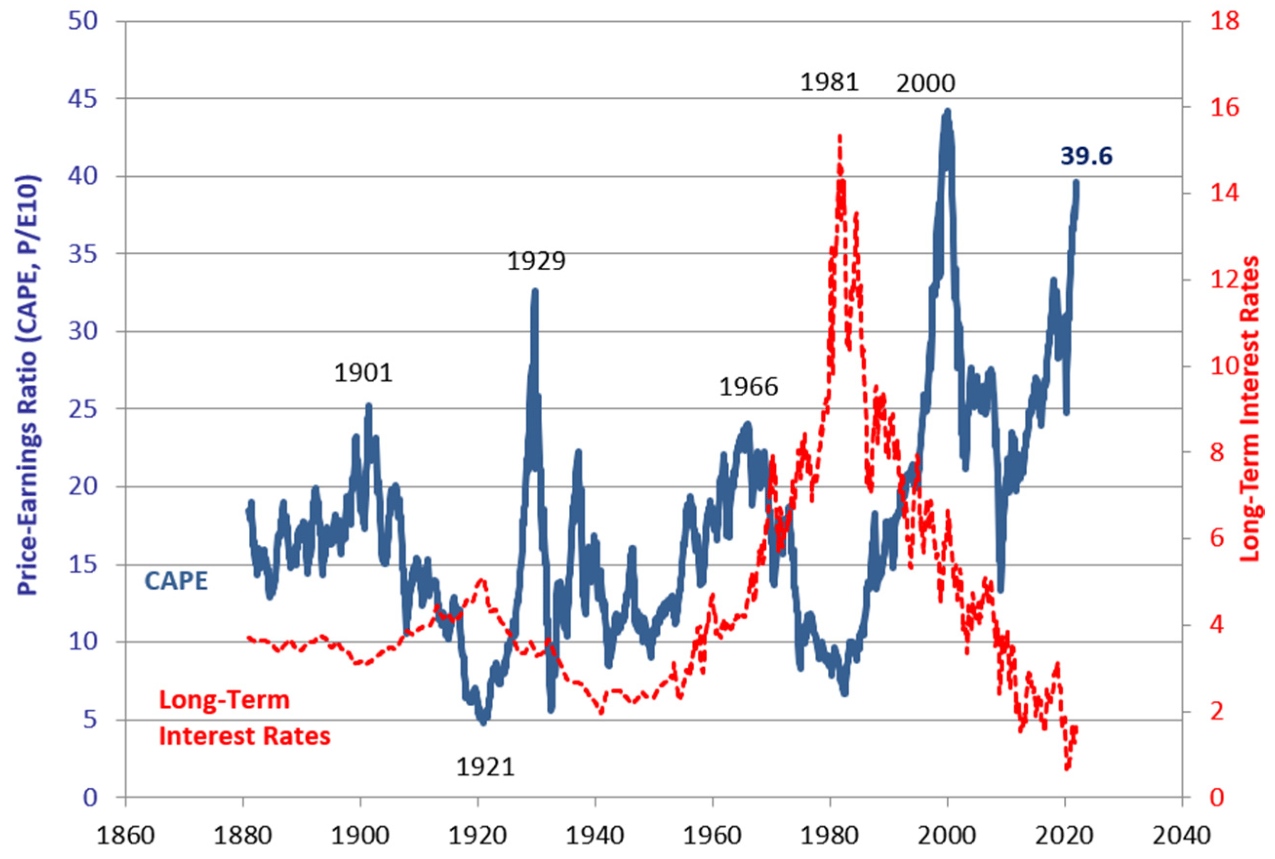 席勒本益比是什麼？認識市場估值指標— Shiller PE / CAPE Ratio 跟美股的相關性| FinGuider 美股資訊網