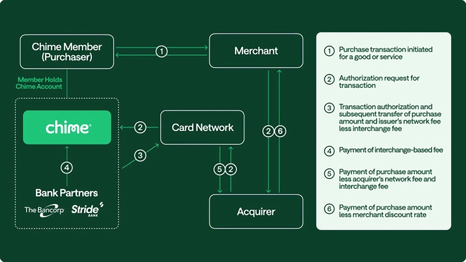 金融科技公司 Chime （CHYM）是做什麼的？IPO 文件解析，公司如何賺錢？值得投資嗎？ | FinGuider 美股資訊網