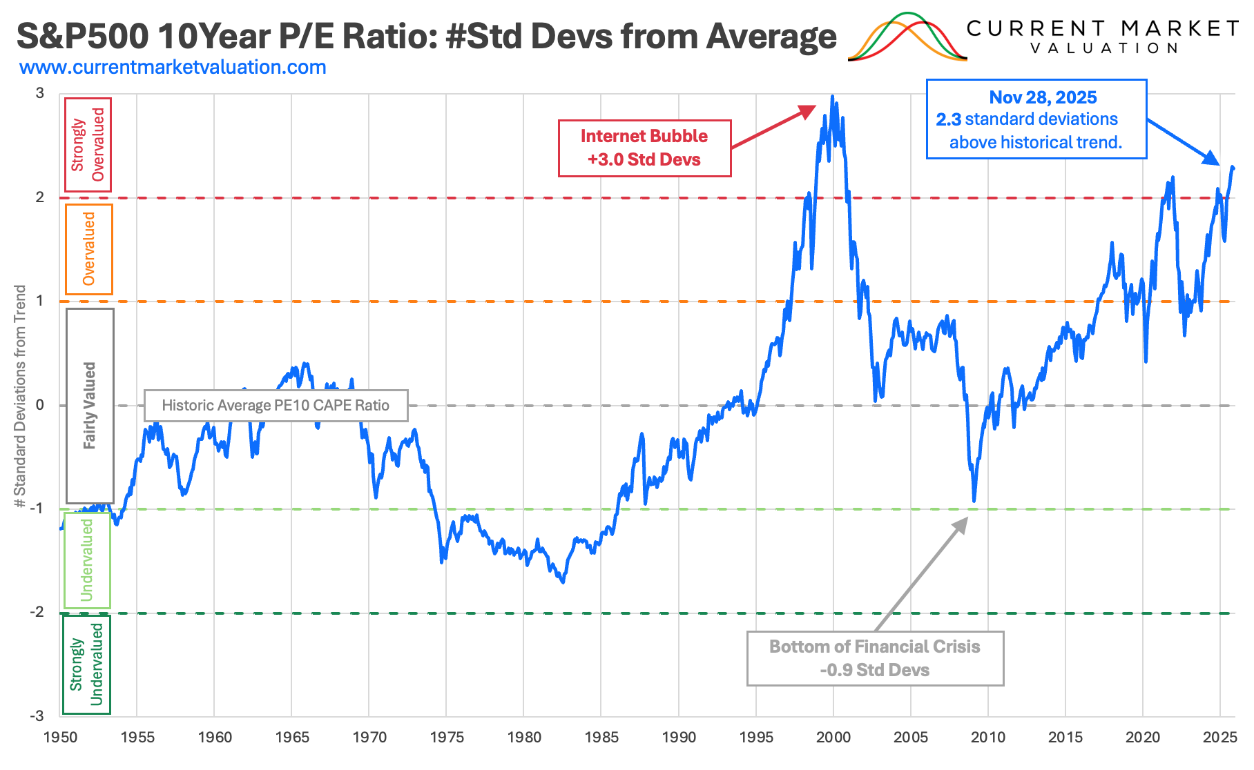 席勒本益比是什麼？認識市場估值指標— Shiller PE / CAPE Ratio 跟美股的相關性| FinGuider 美股資訊網